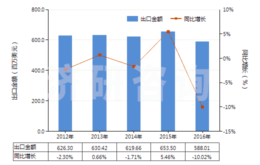 2012-2016年中國石蠟(按重量計(jì)含油量<0.75%)(HS27122000)出口總額及增速統(tǒng)計(jì) 2012-2016年中國石蠟(按重量計(jì)含油量<0.75%)(HS27122000)出口總額及增速統(tǒng)計(jì)